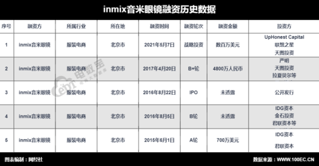 垂直电商“INMIX”音米眼镜完成数百万美元战略投资